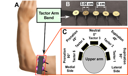 A diagram depicting tactile sensation to improve the control of assistive devices