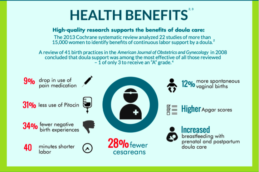 Graphic showing the health benefits of having a doula, including 34% fewer negative birth experiences.