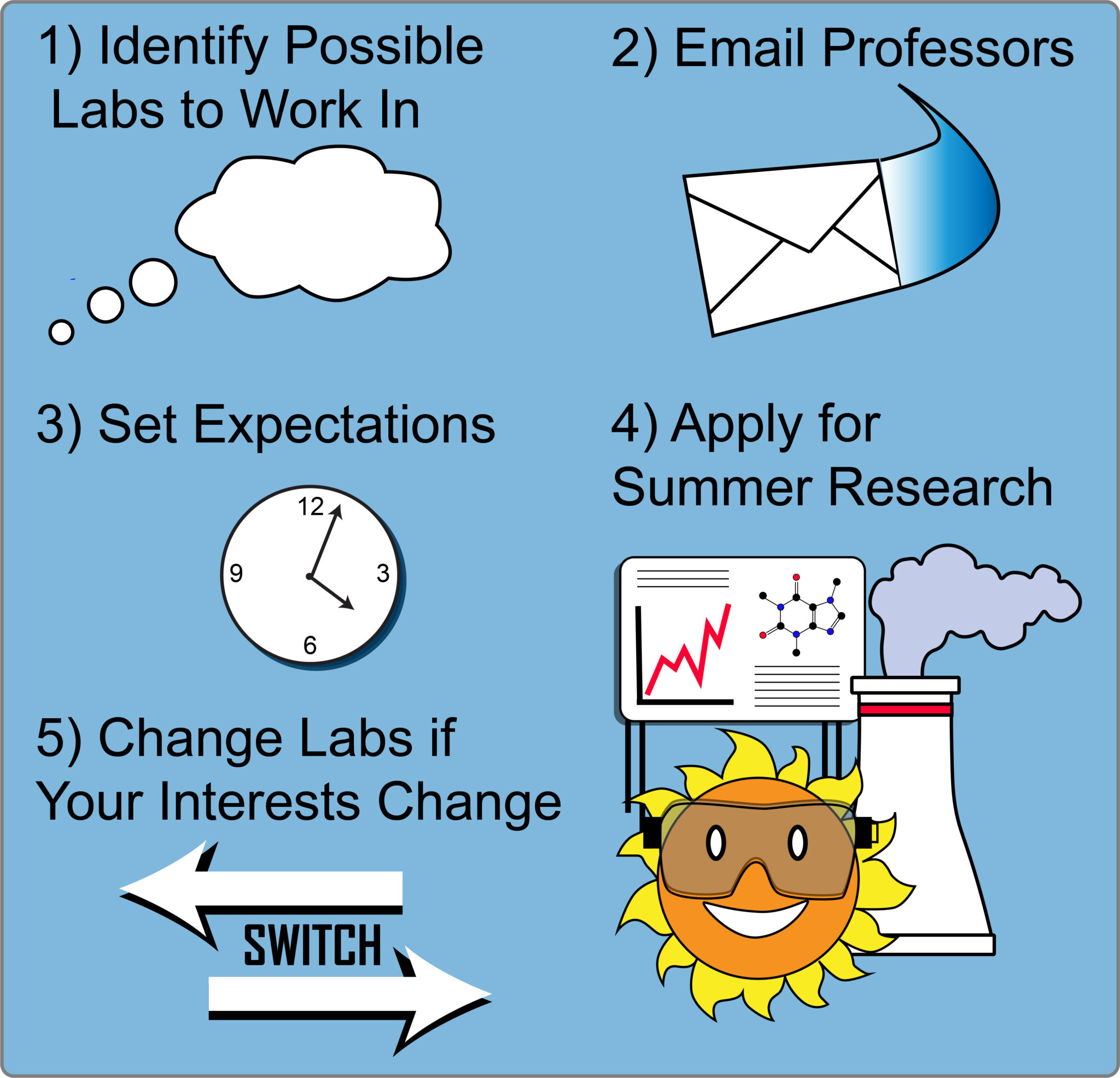 undergraduate research eras