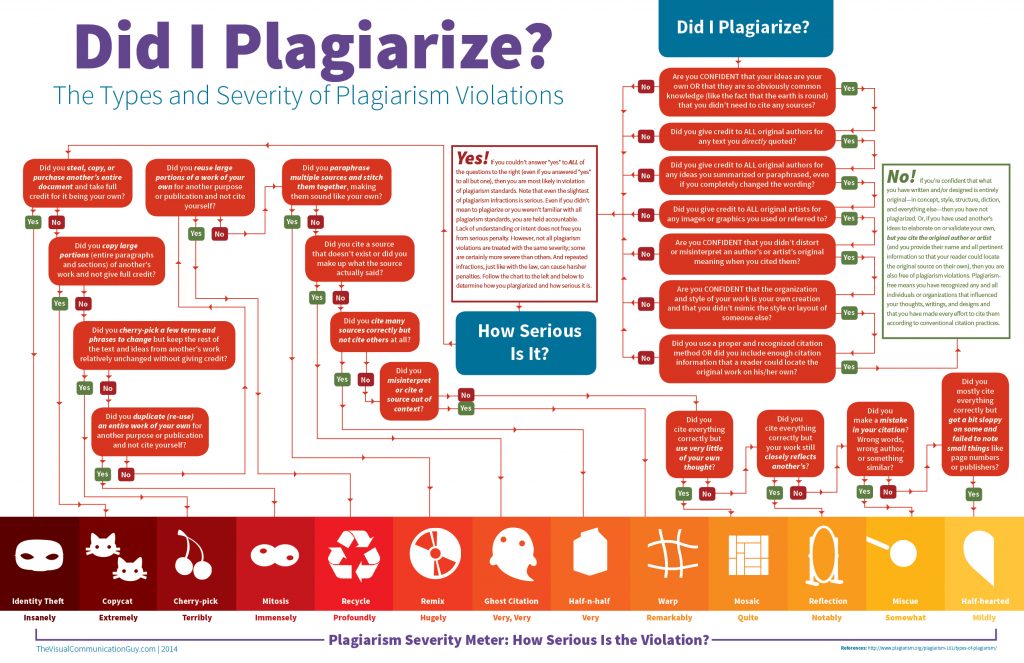 Example infographic: flow chart on determining if you have committed plagiarism